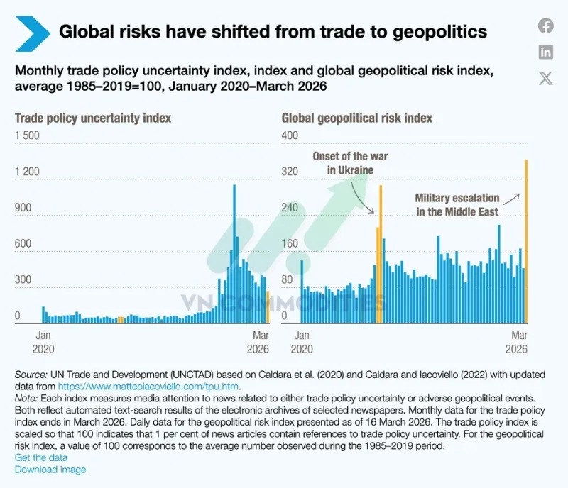 B&aacute;o c&aacute;o mới nhất của UNCTAD cảnh b&aacute;o kinh tế to&agrave;n cầu bước v&agrave;o 2026 mạnh hơn kỳ vọng, nhưng triển vọng đ&atilde; đảo chiều nhanh ch&oacute;ng sau khi căng thẳng địa ch&iacute;nh trị leo thang v&agrave;o cuối th&aacute;ng 2/2026